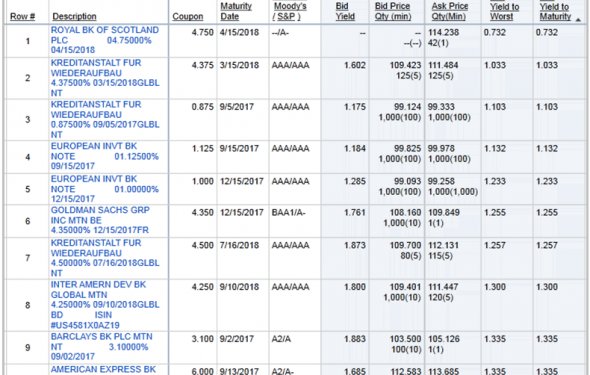 10 Best Fixed Rate Bonds in 2017 – Top Bonds for Fixed-Income