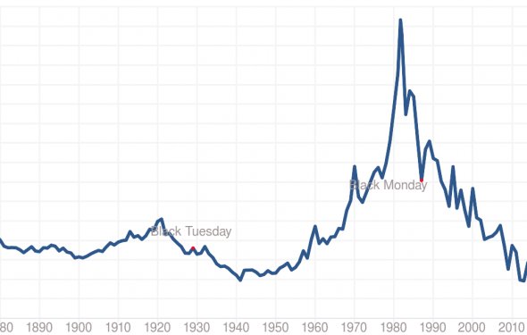 10 Year Treasury Rate by Month