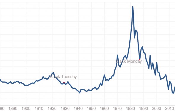 10 Year Treasury Rate by Year