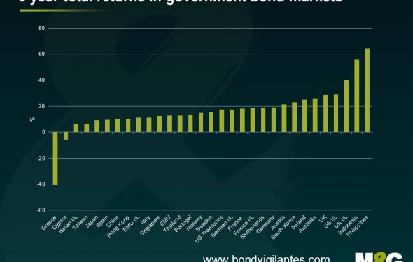 20/20 hindsight - looking at three year government bond market