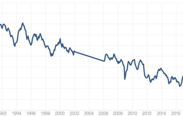 30 Year Treasury Rate by Month