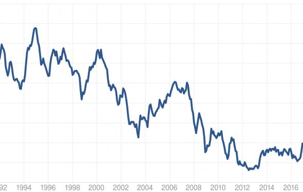 5 Year Treasury Rate by Month