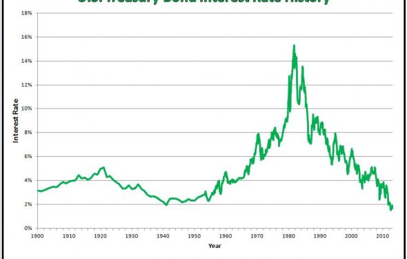 A Historical Look at Interest Rates | spence