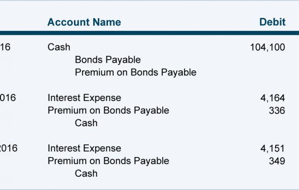 Amortizing Bond Premium Using the Effective Interest Rate Method