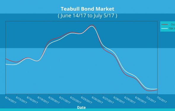 Bond Market Update July 5, 2017 – Teabull Asset Timer