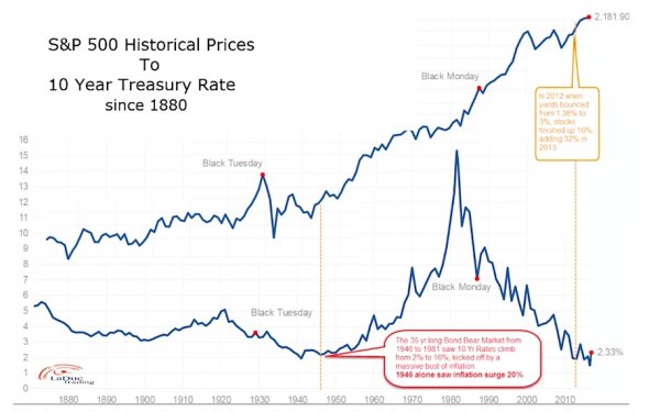 Bond Weary: A Historical Look At Interest Rates And Market