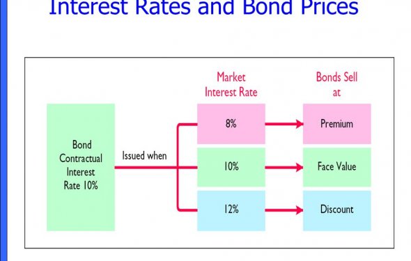 Bond yields and prices - easymoneyniow.ga