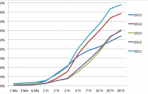 Corporate bond yield rates / publiconsulting.ga