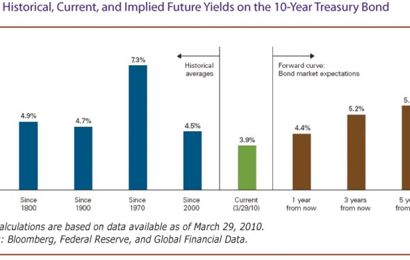 Deficits, the Fed, and Rising Interest Rates: Implications for