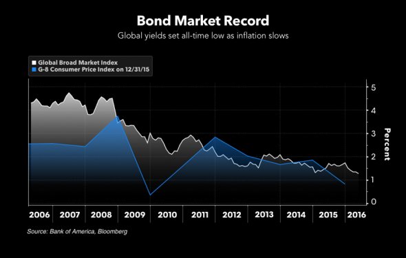 Despite the Fed s hiking cycle, world interest rates keep falling