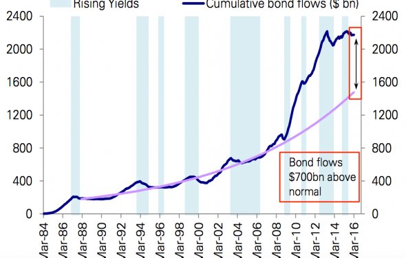 Deutsche Bank: This is what a $700 billion bond market bubble