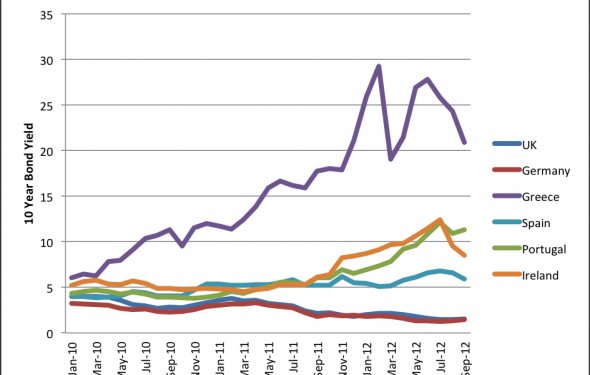 EU Bond Yields and Debt | Economics Help