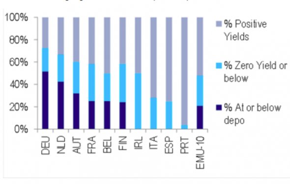 Here s why the collapse in global bond yields is so significant