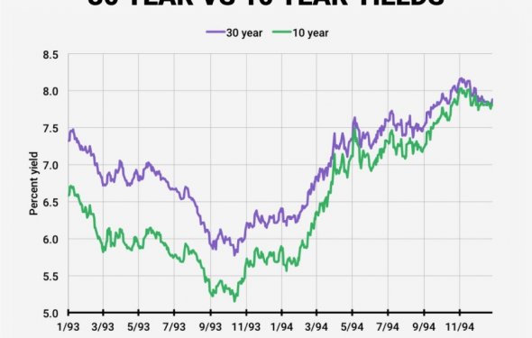 Market risks repeat 1994 bond sell-off - Business Insider