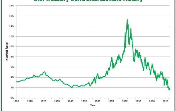 Observations: 100 Years of Treasury Bond Interest Rate History