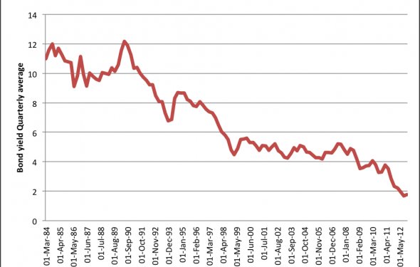 UK Bond Yields Explained | Economics Help