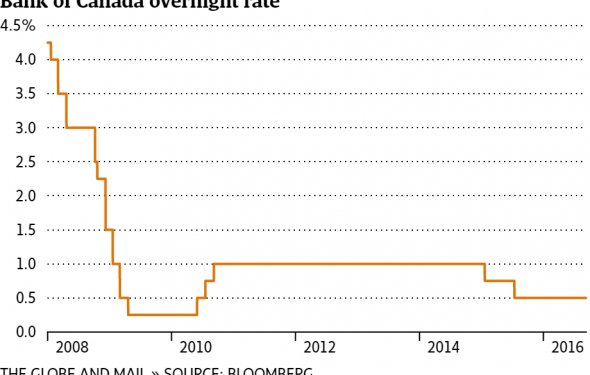 What s ahead for mortgage rates in Canada? Watch the U.S. Fed