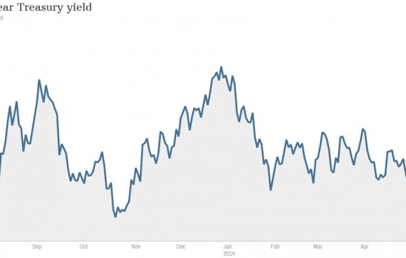 Why are bond yields so low? - May. 16, 2014
