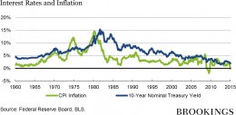 30_interest_rates_inflation