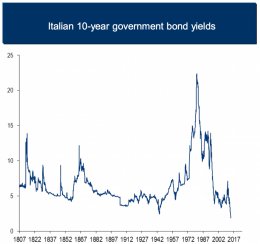 BAML Italy yields