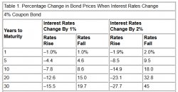 Bond prices change in relation to rate hikes or rate cuts