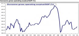 eurozone operating surplus to gdp