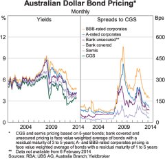 Graph 1: Australian Dollar Bond Pricing