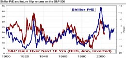 Shiller P/E