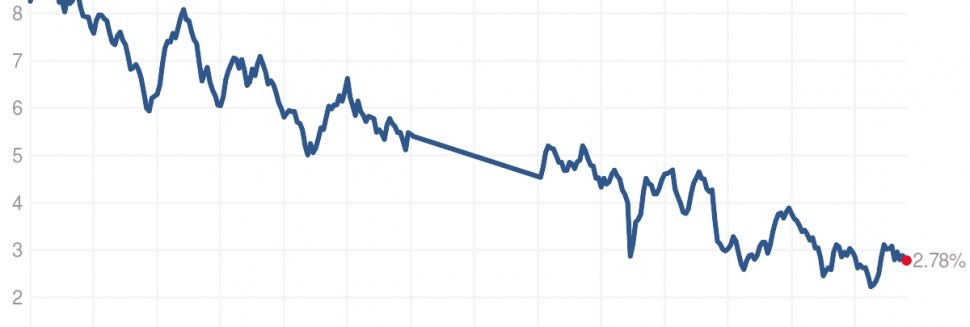 30 year bond rate history