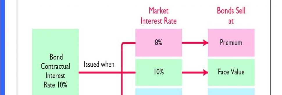 Bonds market Yields