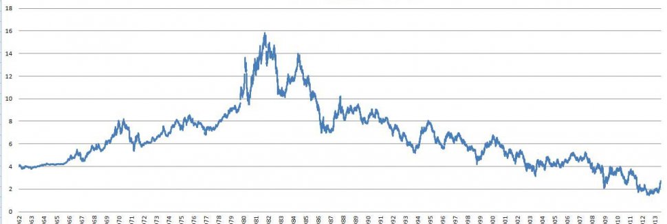 Us treasury 30 year bond rate history