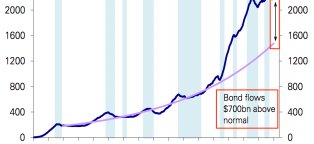 Bond market Bubble