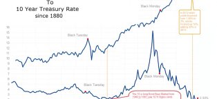 bond market history chart