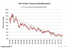 Would a Rate Hike Push the Bond Yield Higher?